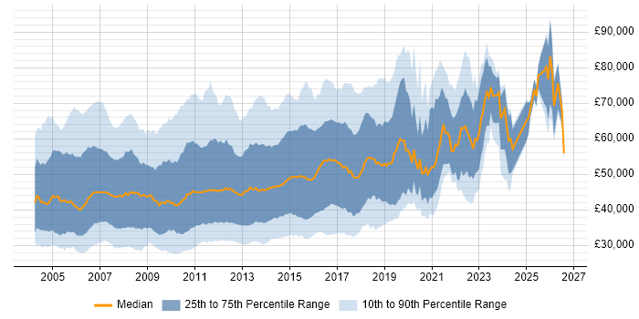 Salary distribution trend for jobs in the UK citing JBoss