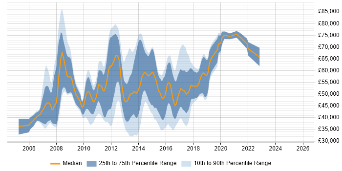Salary distribution trend for jobs in the UK citing jBPM