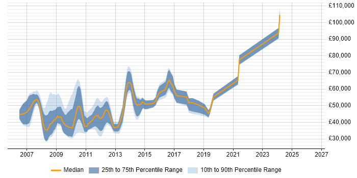 Salary distribution trend for jobs in the UK citing JCAPS
