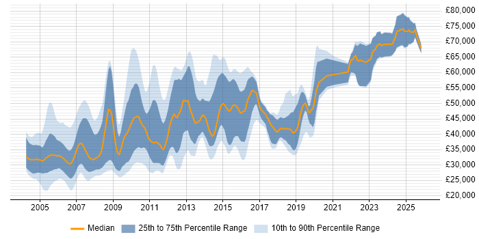 Salary distribution trend for jobs in the UK citing JCL