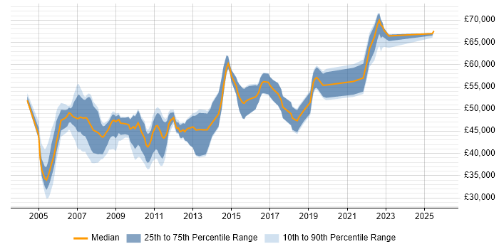 Salary distribution trend for JDE Business Analyst job vacancies in the UK