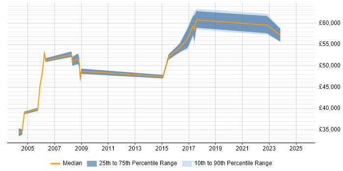 Salary distribution trend for JDE CNC Consultant job vacancies in the UK Salary distribution trend for JDE CNC Consultant job vacancies in the UK