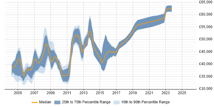 Salary distribution trend for JDE Developer job vacancies in the UK