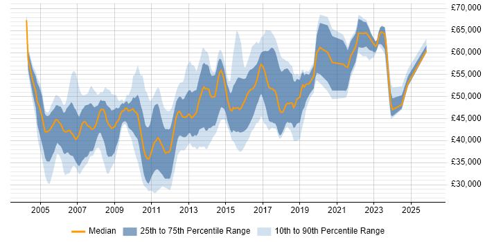 Salary distribution trend for jobs in the UK citing JDE EnterpriseOne