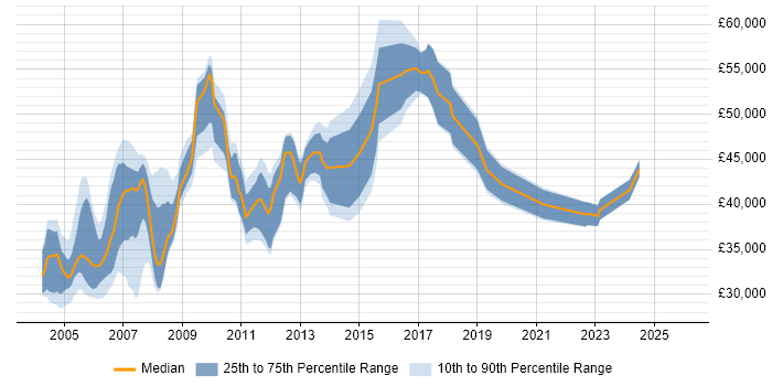 Salary distribution trend for jobs in the UK citing JDE World