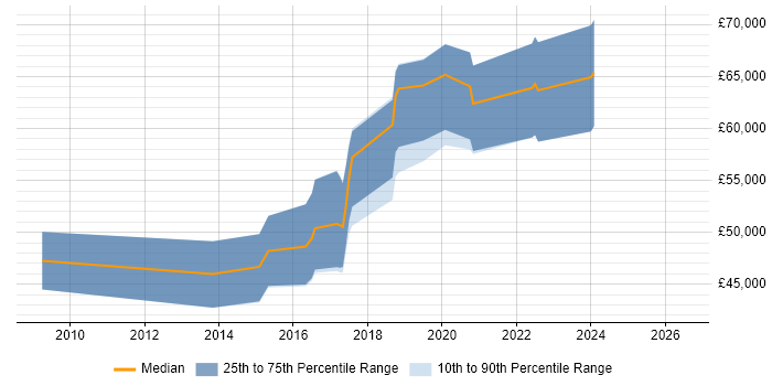 Salary distribution trend for jobs in the UK citing Jedox