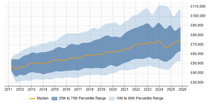 Salary distribution trend for jobs in the UK citing Jenkins