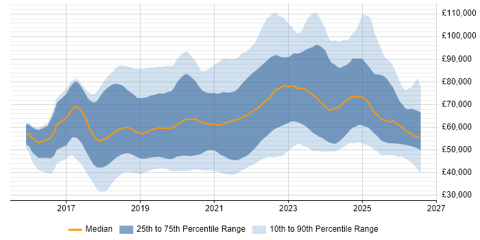 Salary distribution trend for jobs in the UK citing Jest