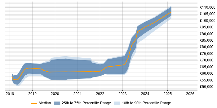 Salary distribution trend for jobs in the UK citing JetBrains Rider