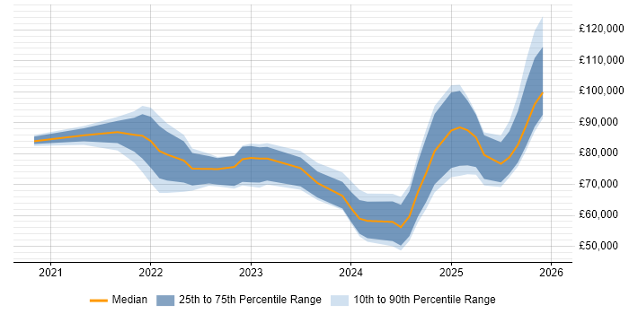 Salary distribution trend for jobs in the UK citing Jetpack Compose