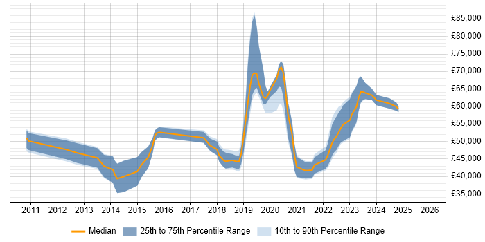 Salary distribution trend for JIRA Administrator job vacancies in the UK