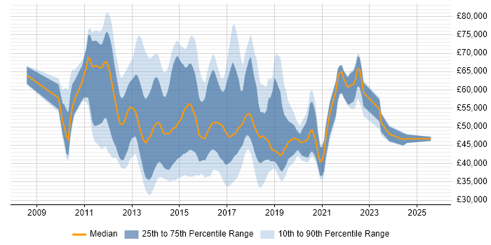 Salary distribution trend for jobs in the UK citing JIRA Agile