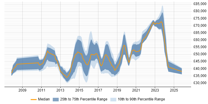 Salary distribution trend for JIRA Engineer job vacancies in the UK