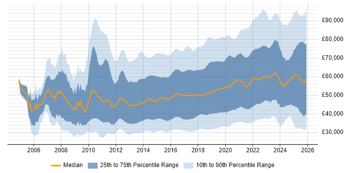 Salary distribution trend for jobs in the UK citing JIRA