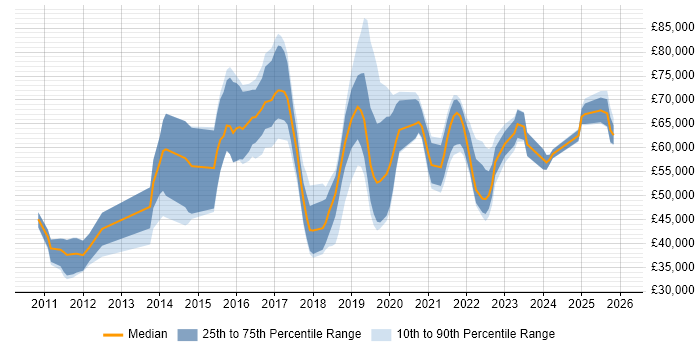 Salary distribution trend for jobs in the UK citing Jitterbit