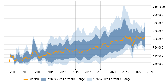 Salary distribution trend for jobs in the UK citing JMeter