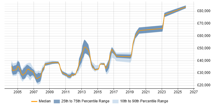 Salary distribution trend for jobs in the UK citing Job Entry Subsystem