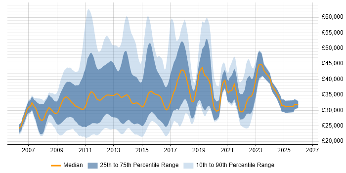 Salary distribution trend for jobs in the UK citing Joomla!