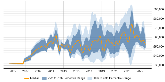 Salary distribution trend for jobs in the UK citing Journey Map