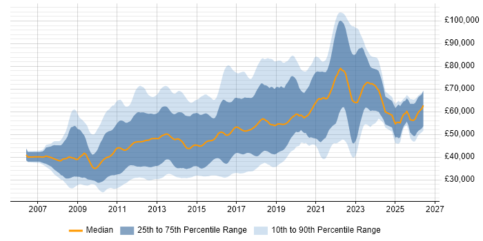 Salary distribution trend for jobs in the UK citing JPA