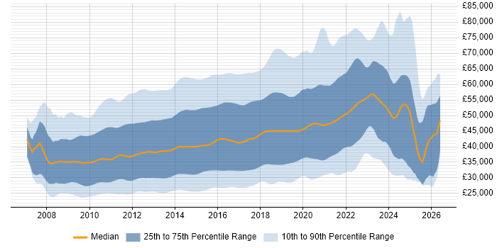 Salary distribution trend for jobs in the UK citing jQuery