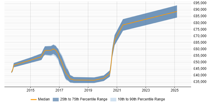 Salary distribution trend for jobs in the UK citing JSON-LD
