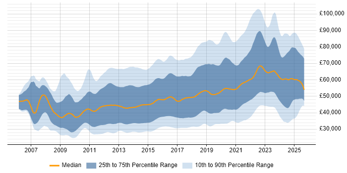 Salary distribution trend for jobs in the UK citing JSON