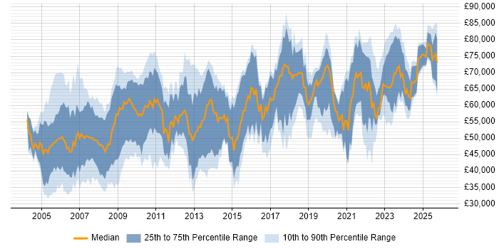 Salary distribution trend for jobs in the UK citing JSP 440