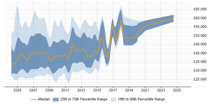 Salary distribution trend for JSP Developer job vacancies in the UK
