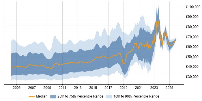 Salary distribution trend for jobs in the UK citing JSP