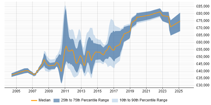 Salary distribution trend for jobs in the UK citing JSR 170