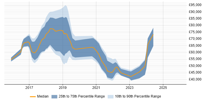 Salary distribution trend for jobs in the UK citing JSX