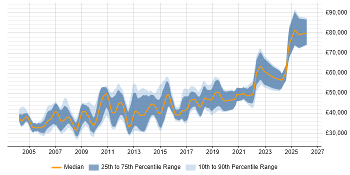 Salary distribution trend for jobs in the UK citing JTAG