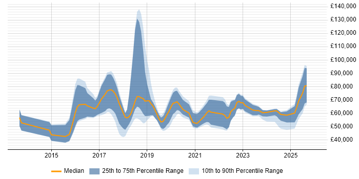 Salary distribution trend for jobs in the UK citing Julia