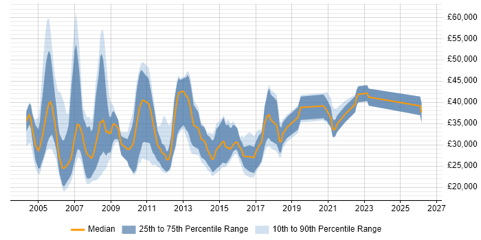 Salary distribution trend for Junior Analyst Developer job vacancies in the UK