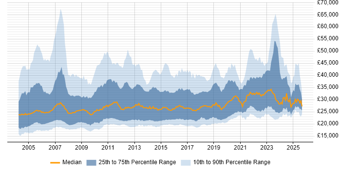 Salary distribution trend for Junior Analyst job vacancies in the UK Salary distribution trend for Junior Analyst job vacancies in the UK