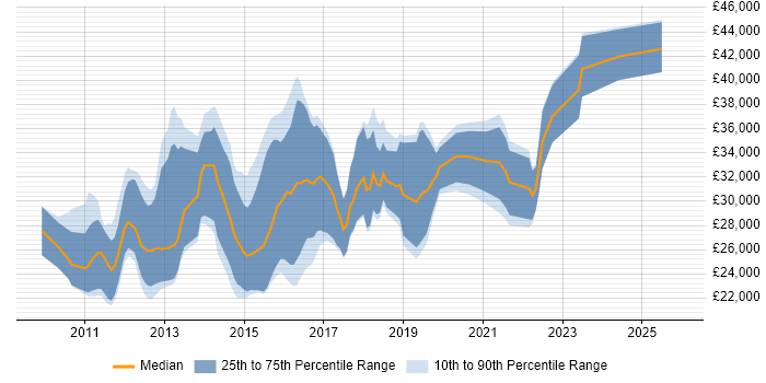 Salary distribution trend for Junior Android Developer job vacancies in the UK