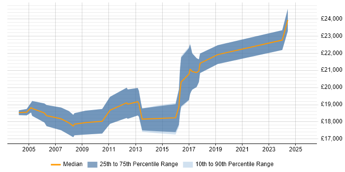 Salary distribution trend for Junior Artworker job vacancies in the UK Salary distribution trend for Junior Artworker job vacancies in the UK