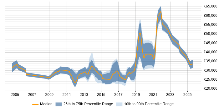 Salary distribution trend for Junior Backend Developer job vacancies in the UK Salary distribution trend for Junior Backend Developer job vacancies in the UK