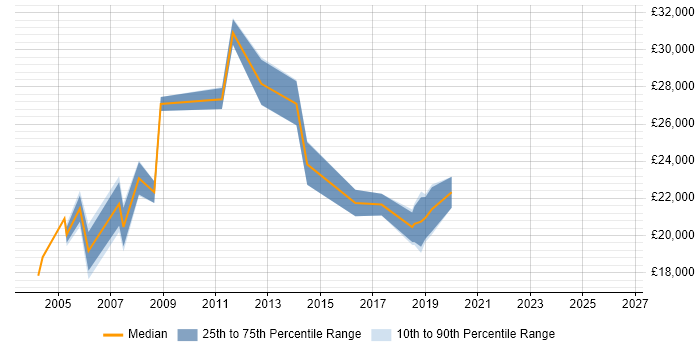 Salary distribution trend for Junior Buyer job vacancies in the UK