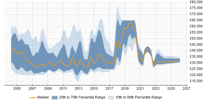 Salary distribution trend for Junior C++ Developer job vacancies in the UK