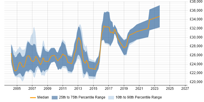Salary distribution trend for Junior C Software Engineer job vacancies in the UK