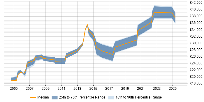Salary distribution trend for Junior Change Analyst job vacancies in the UK