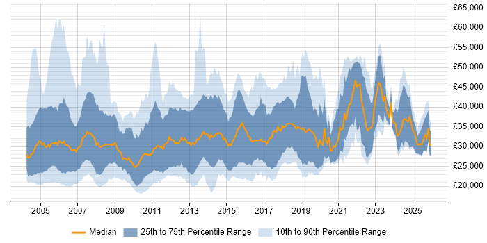 Salary distribution trend for Junior Consultant job vacancies in the UK