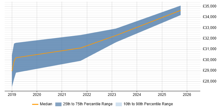 Salary distribution trend for Junior Content Designer job vacancies in the UK