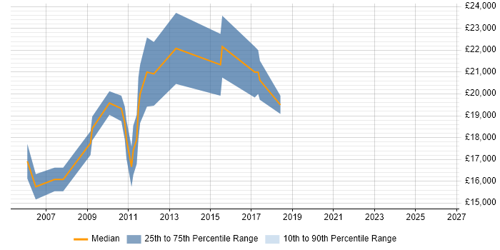 Salary distribution trend for Junior Copywriter job vacancies in the UK