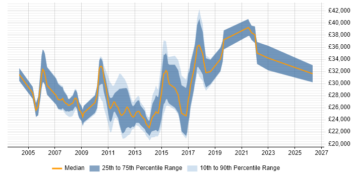 Salary distribution trend for Junior C# Application Developer job vacancies in the UK