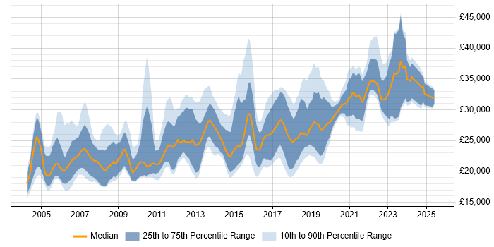 Salary distribution trend for Junior Data Analyst job vacancies in the UK Salary distribution trend for Junior Data Analyst job vacancies in the UK