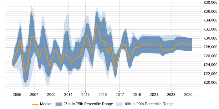 Salary distribution trend for Junior Database Developer job vacancies in the UK