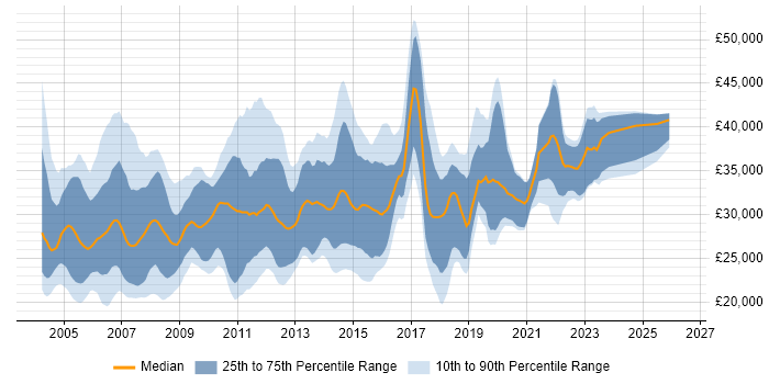 Salary distribution trend for Junior DBA job vacancies in the UK